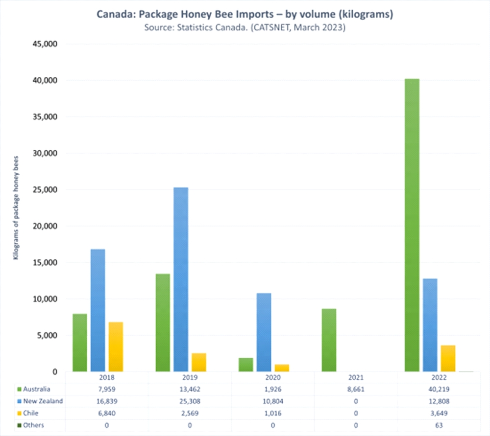 Пчеловодство Канады в 2023 году обновило несколько своих рекордов