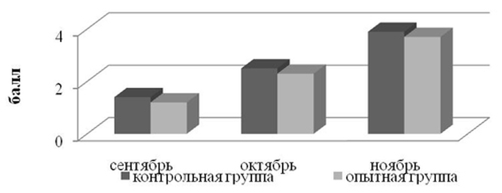 Динамика изменения степени развития жирового тела