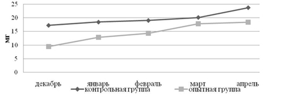 Динамика накопления экскрементов в ректуме пчел в безоблетный период