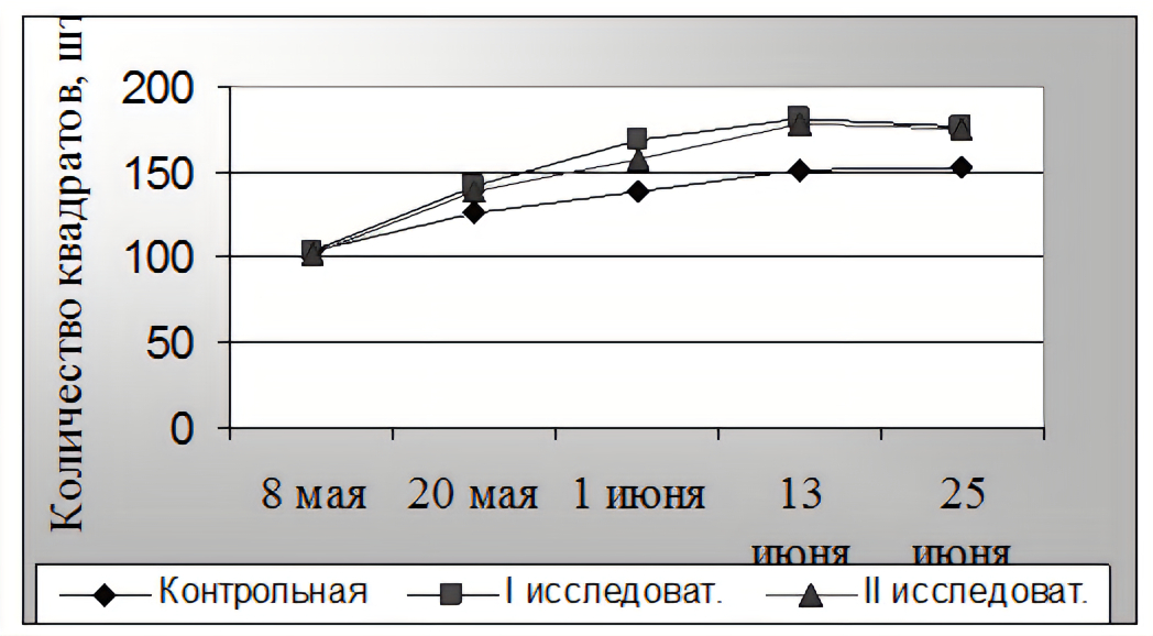 Динамика развития подопытных семей, квадратов