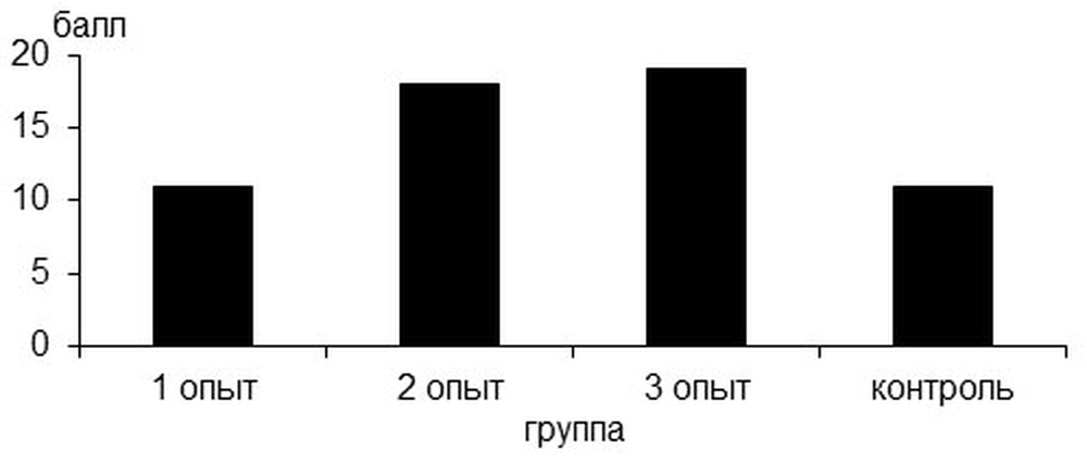 Зимостойкость пчелиных семей в среднем за 2011-2013 гг