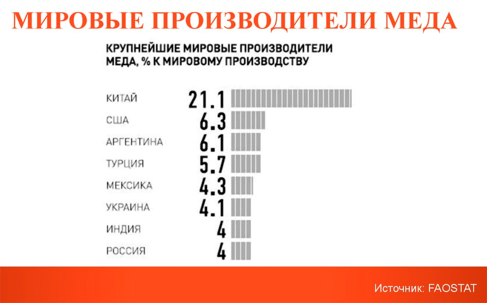 Производство мёда в России