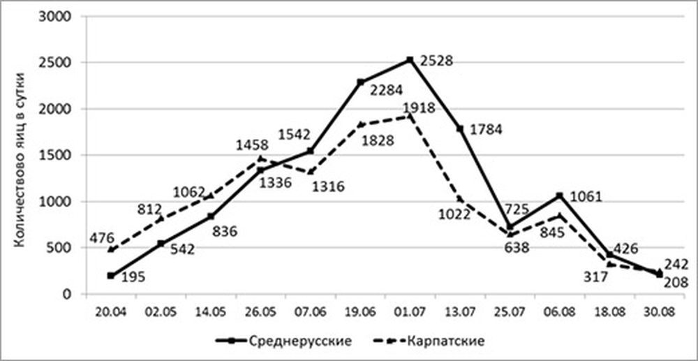 Рис. 1. Динамика изменения плодовитости пчелиных маток за 2011 год