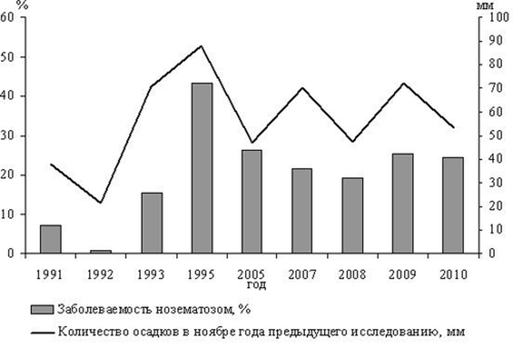 /stati/Рис. 1. Зависимость заболеваемости пчелиных семей нозематозом от заболеваемости варроатозом.jpg