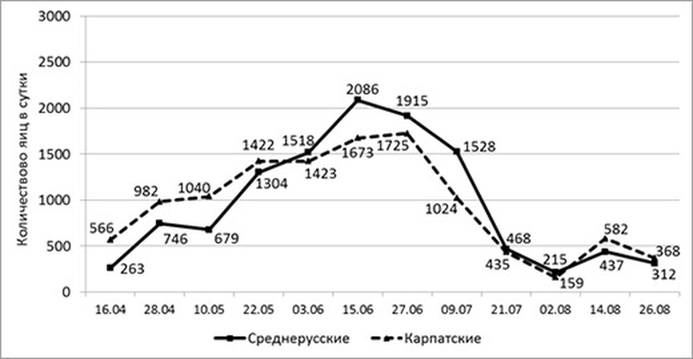 Рис. 2. Динамика изменения плодовитости пчелиных маток за 2012 год