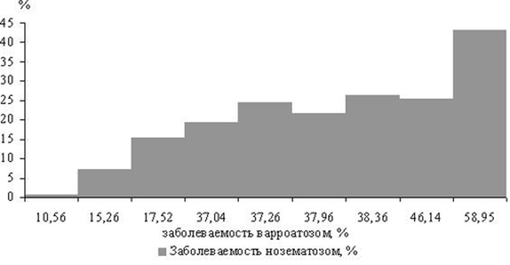 Рис. 2. Зависимость между заболеваемостью нозематозом и количеством осадков в ноябре предыдущего года