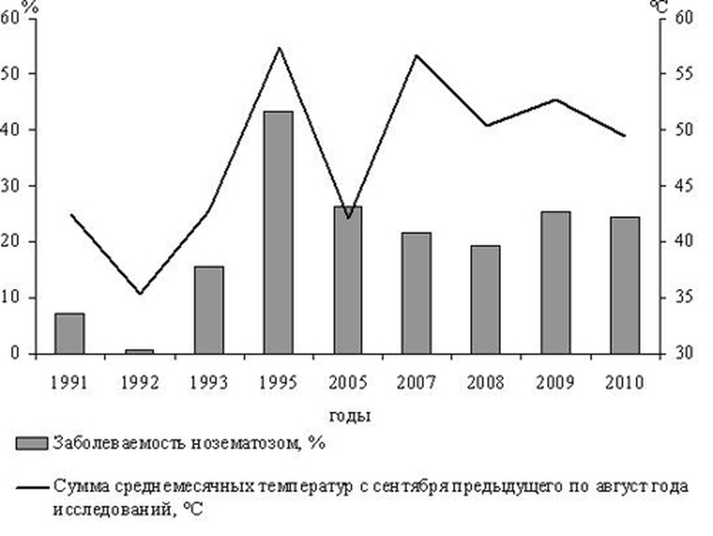 Рис. 3. Зависимость заболеваемости пчелиных семей нозематозом от суммы температур