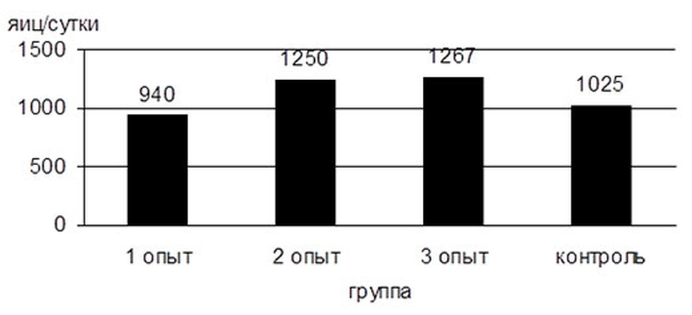 Средняя яйценоскость пчелиных маток