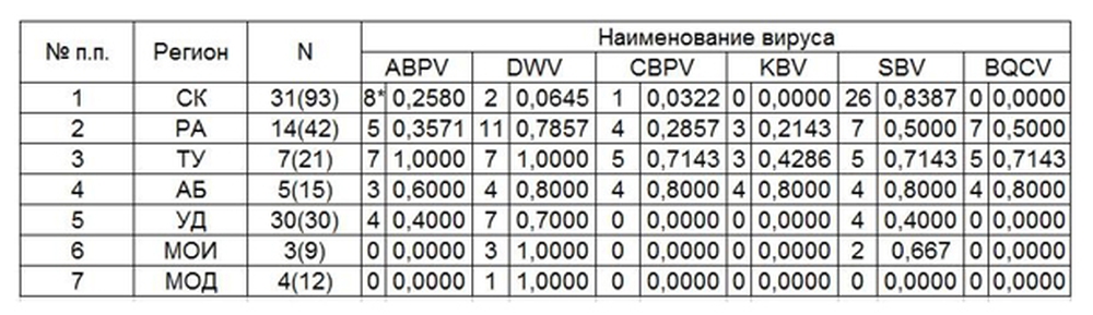 Таблица 1. Встречаемость РНК-содержащих вирусов пчел