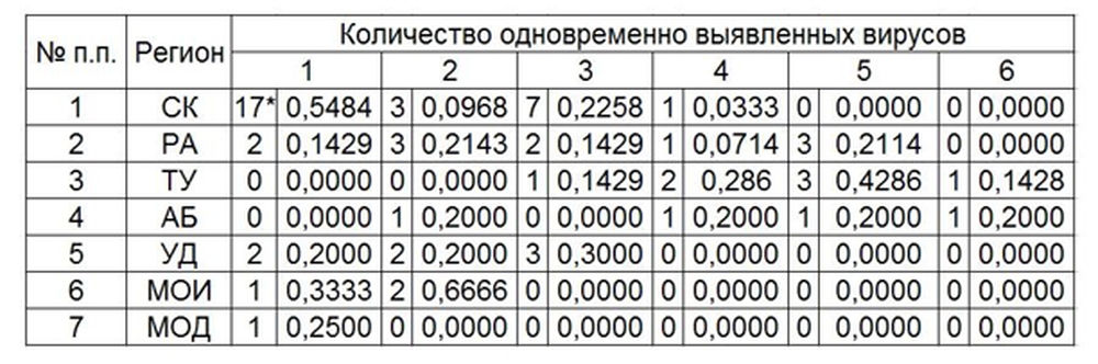 Таблица 2. Встречаемость комбинированной инфекции РНК-содержащих вирусов пчел